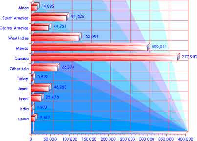 Immigration 1951–1960: Asia & the Americas — statistical graph